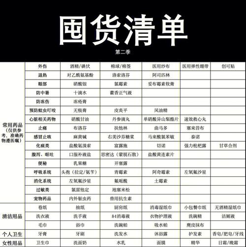 囤菜、囤物大可不必,辽宁、江苏下发的应急物品清单,建议购买