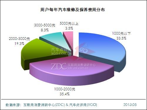 汽车维修费用介绍报告:理性分析,保驾护航